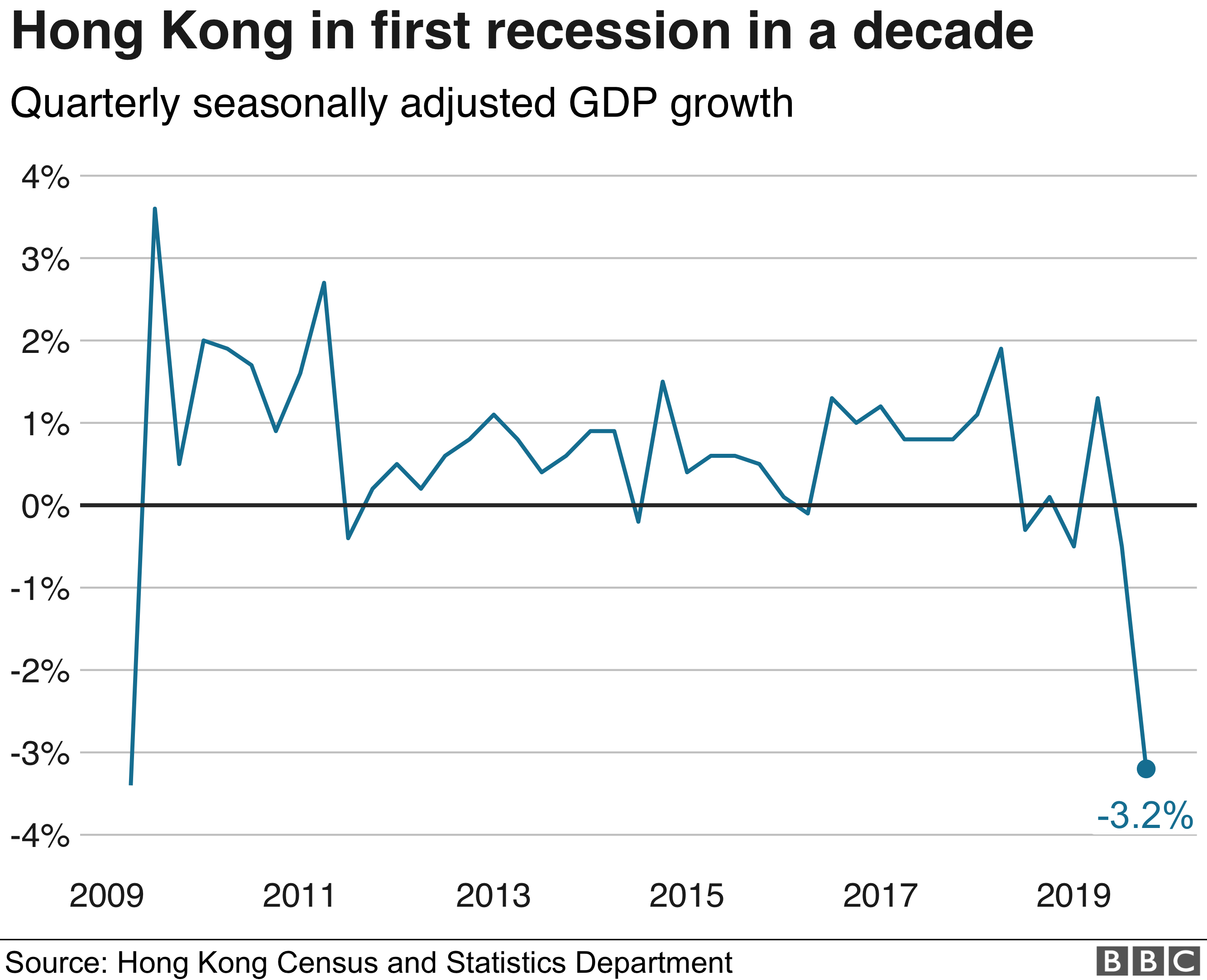 График ВВП Гонконга