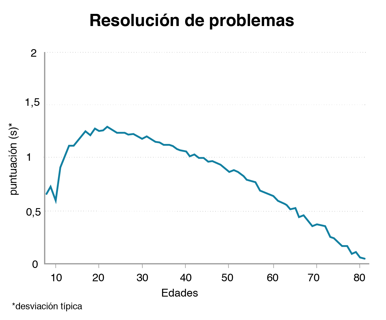 Gráfico que muestra cómo la capacidad de resolución de problemas cae con el tiempo