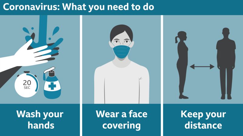Graphic showing tips on how to stay safe: wash hands; wear a mask; keep your distance