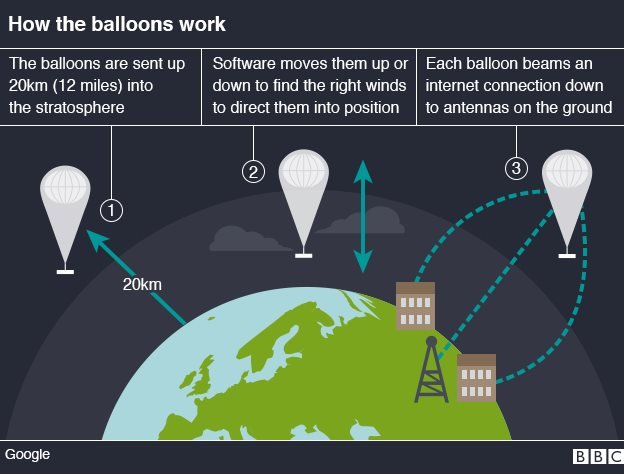 google s project loon internet balloons to circle earth bbc news