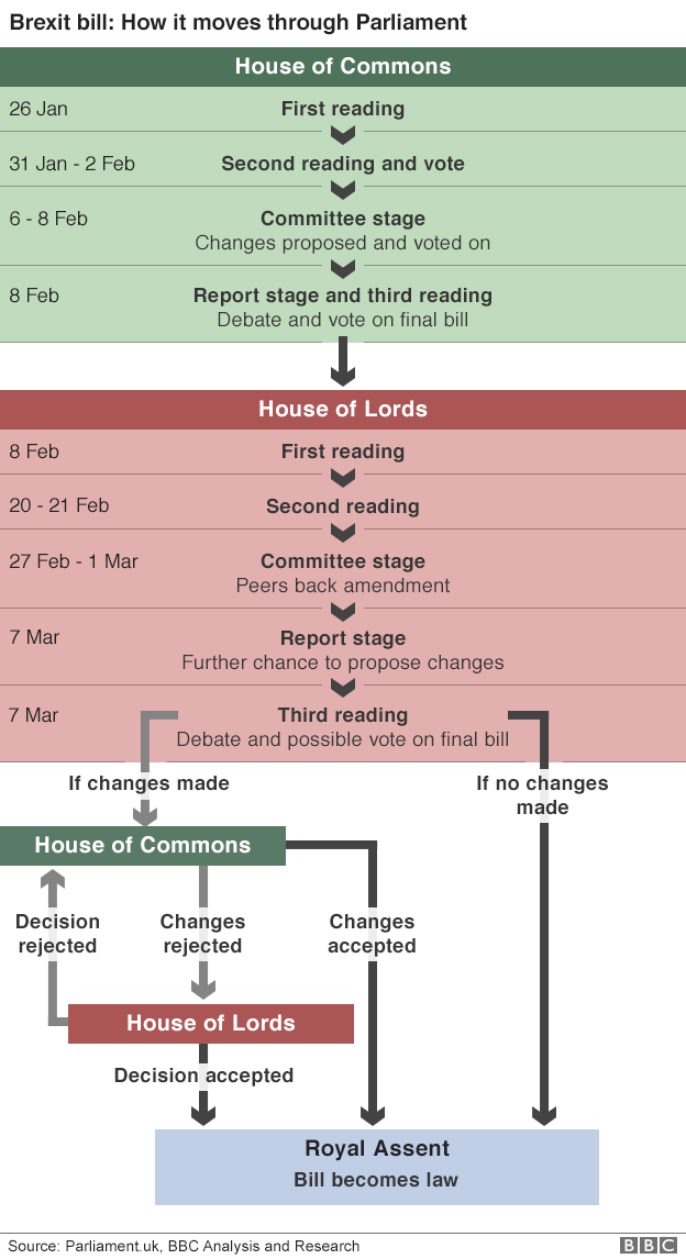 Блок-схема, показывающая, как законопроект проходит через парламент || |
