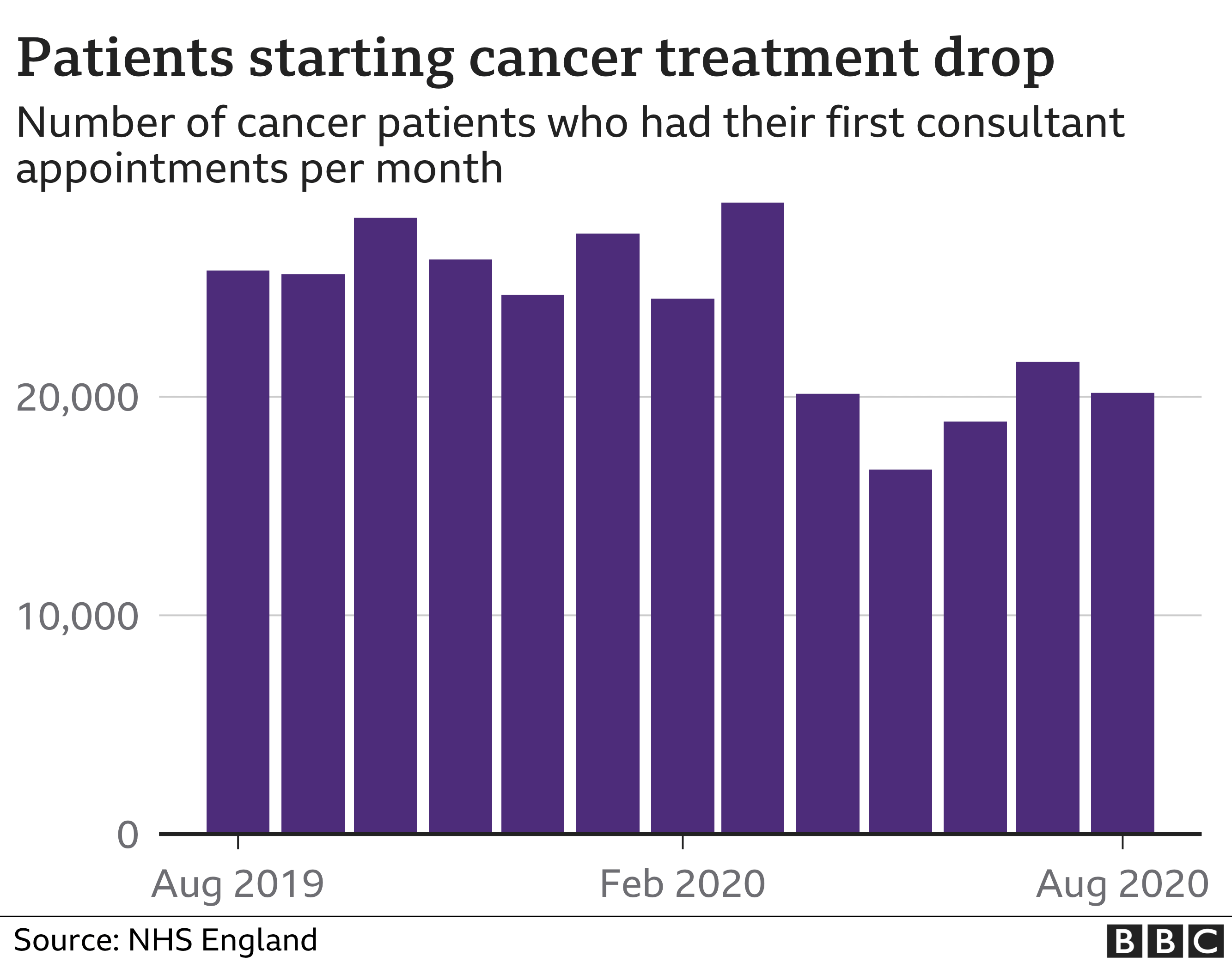 Drop in patients starting cancer treatment