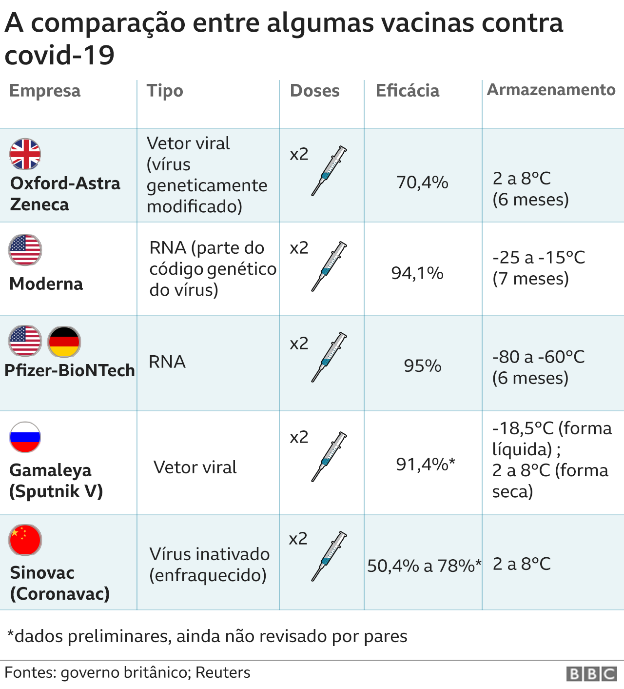 Comparação entre vacinas contra o coronavírus