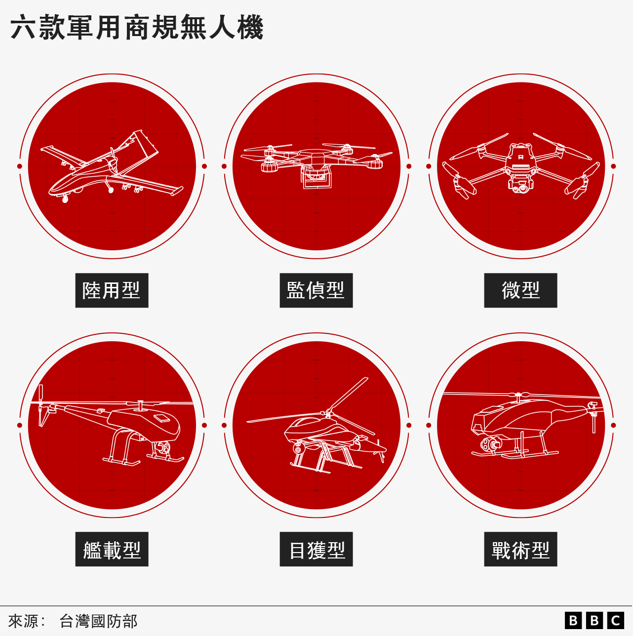 圖表：無人機類型