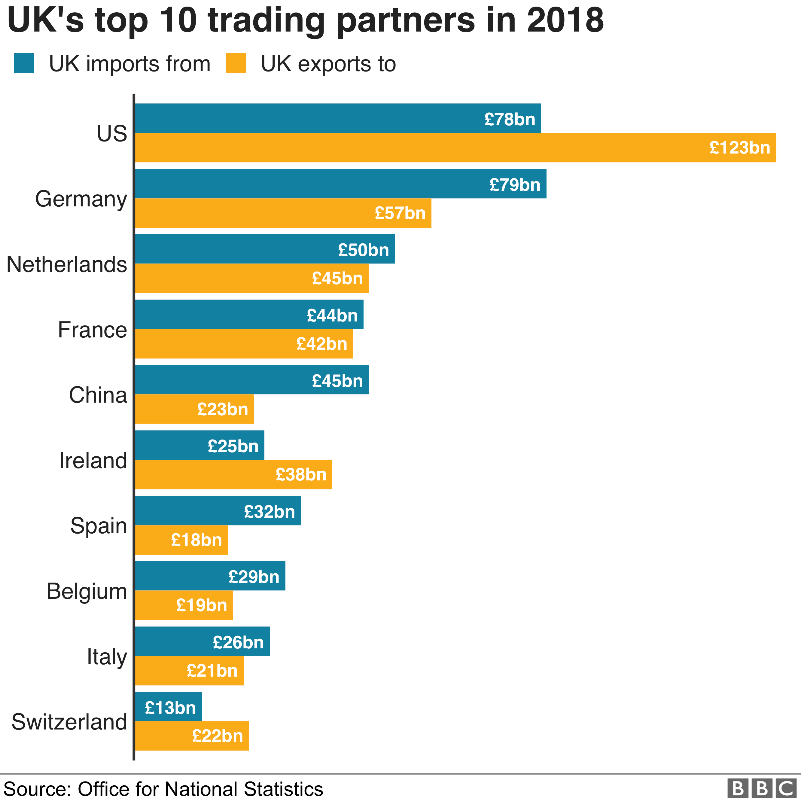 Гистограмма, показывающая 10 ведущих торговых партнеров Великобритании