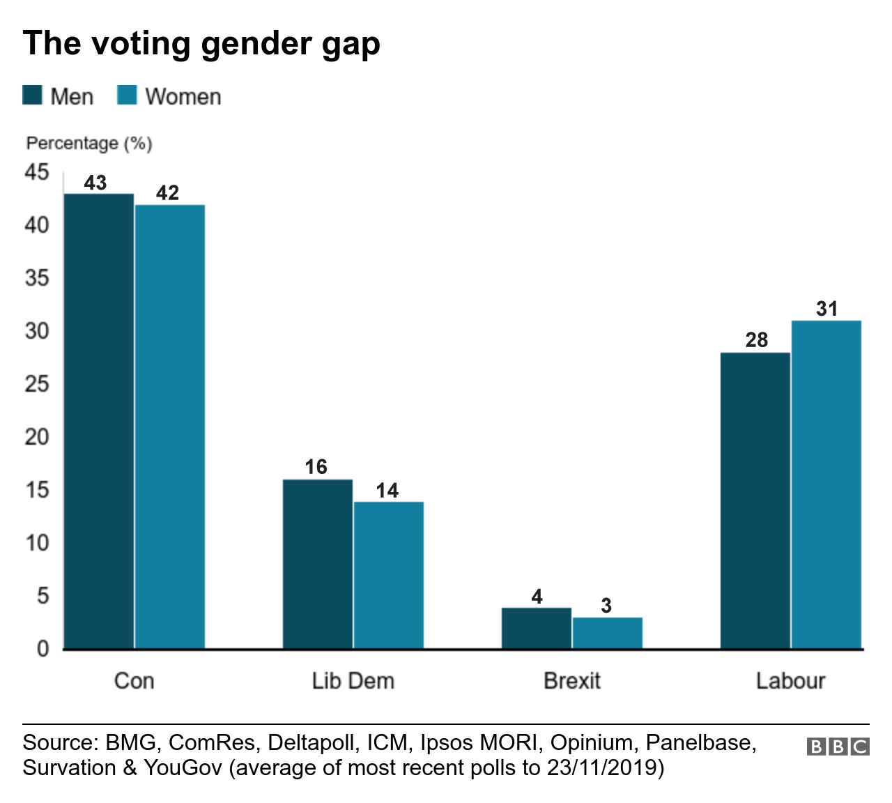 Графика: Гендерный разрыв между избирателями