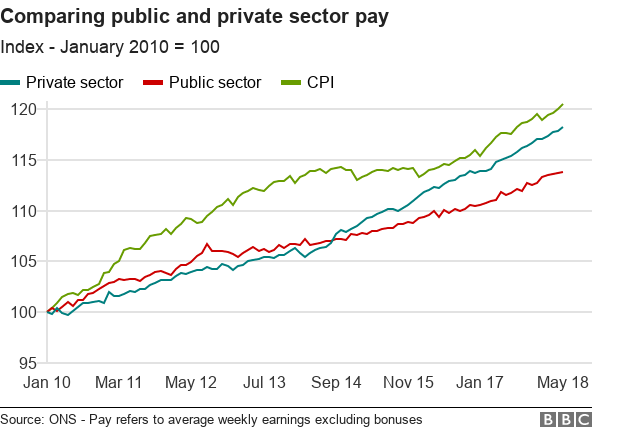 График сравнения заработной платы в государственном и частном секторах с 2010 г.