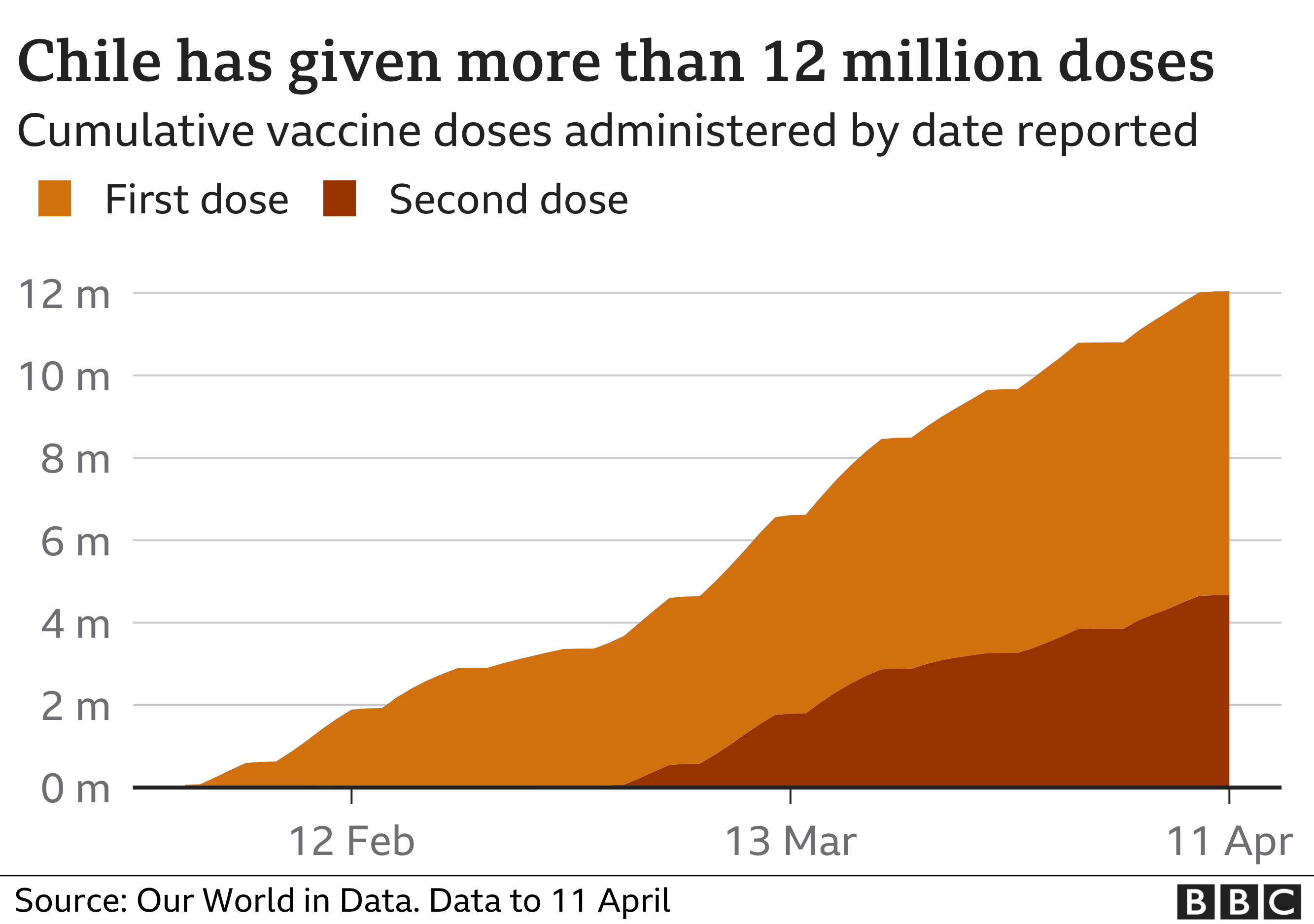 Graph showing Chile's vaccine roll out