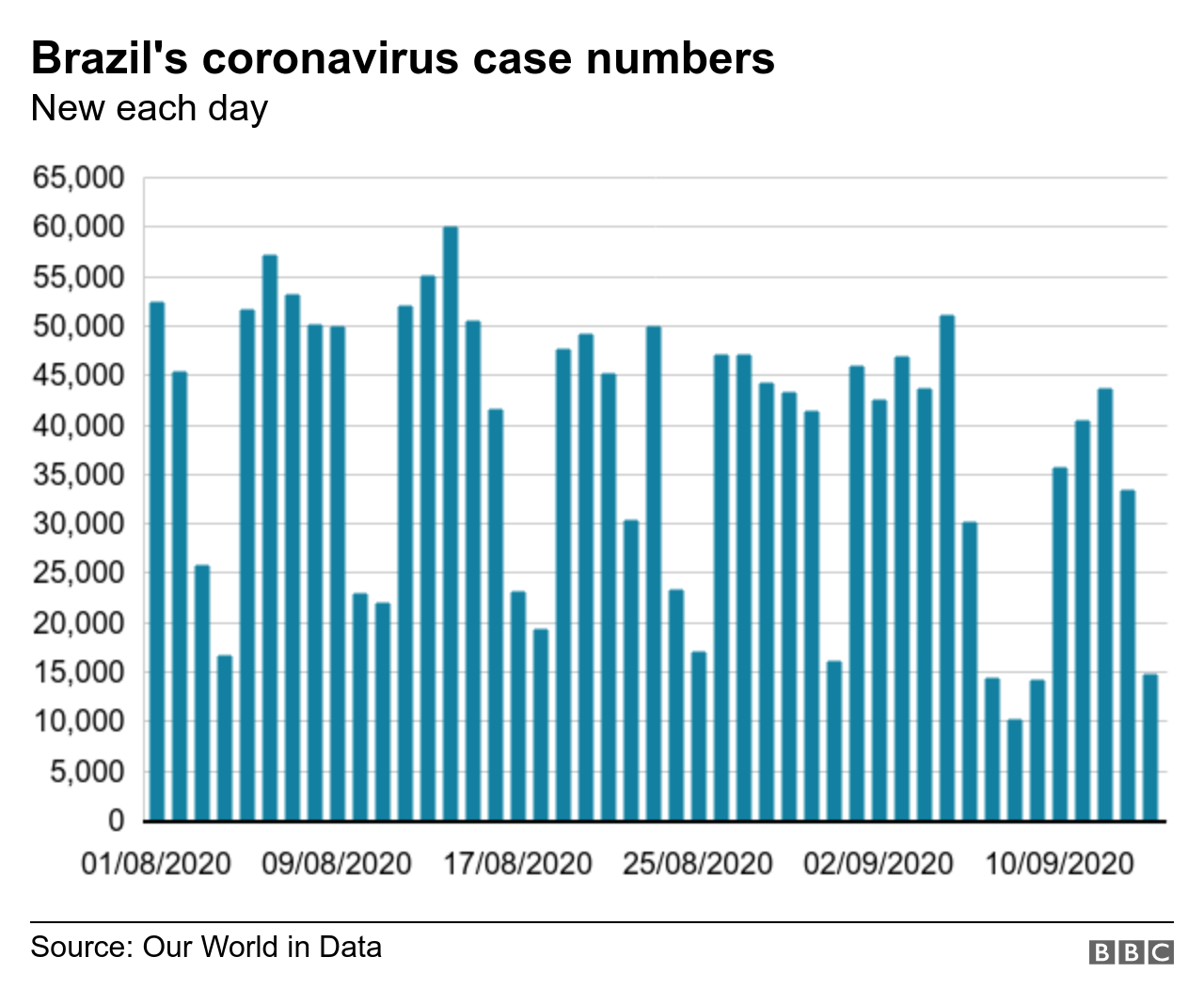Coronavirus What are the numbers out of Latin America? BBC News