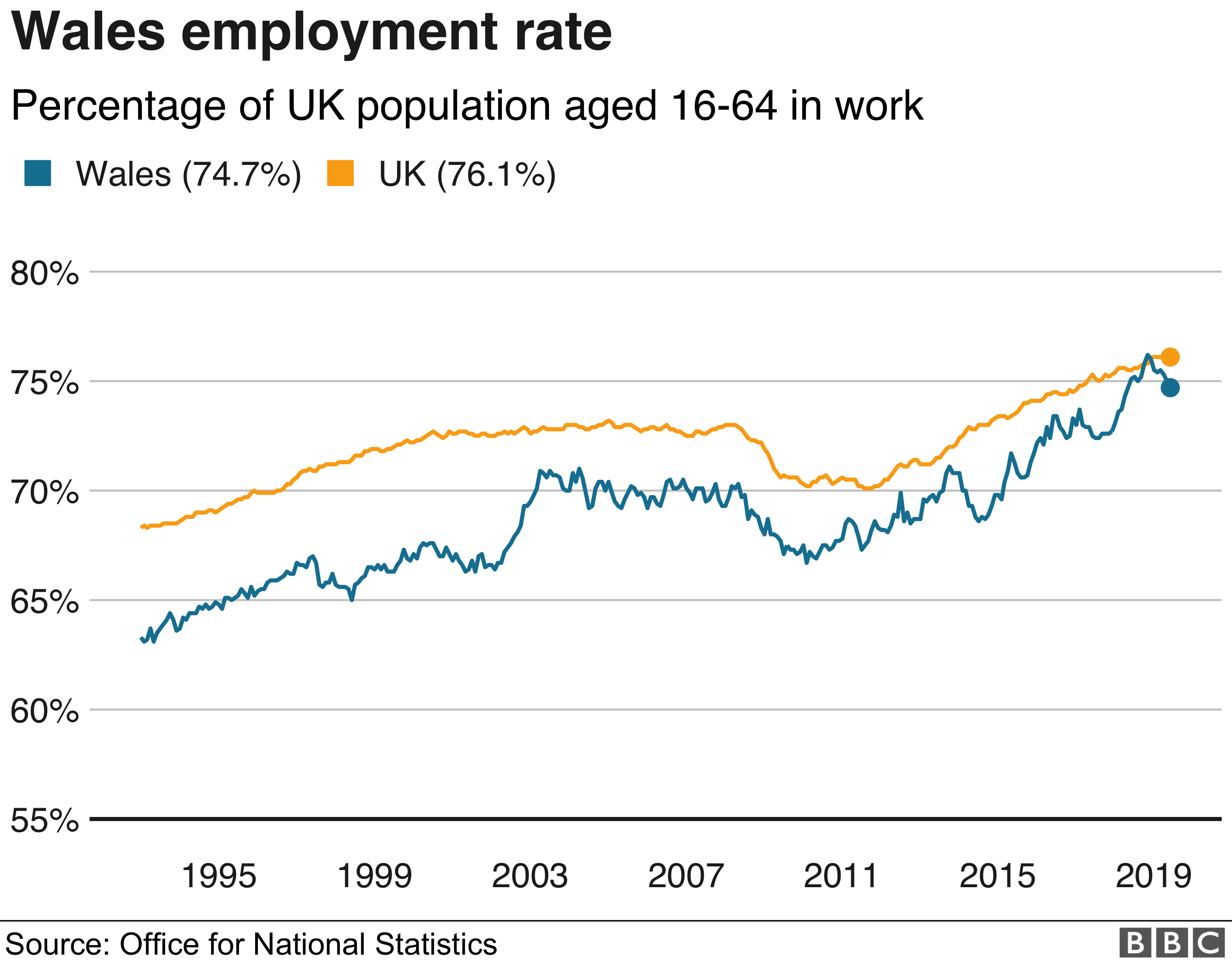 Employment: Number of people in work in Wales falls - BBC News