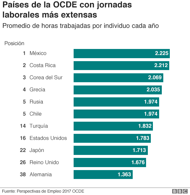 Gráfico de los países con jornadas laborales más extensas