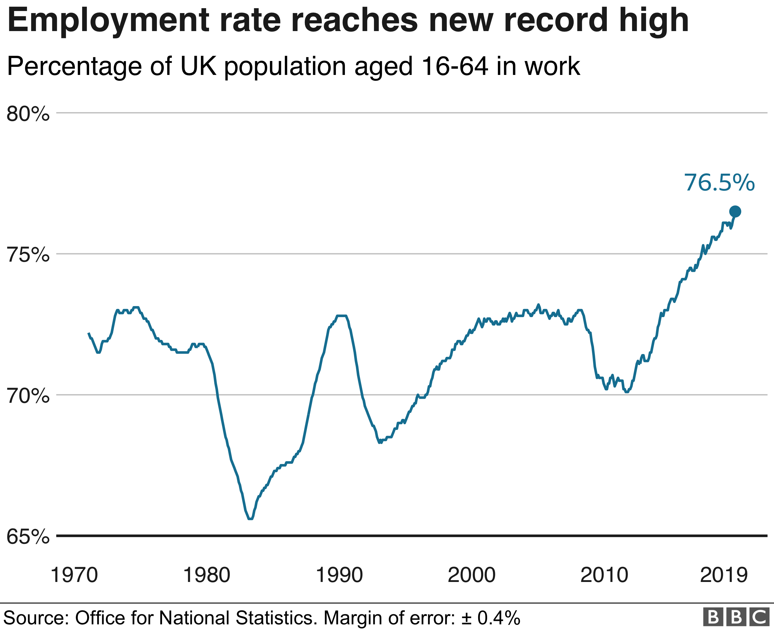 График уровня занятости