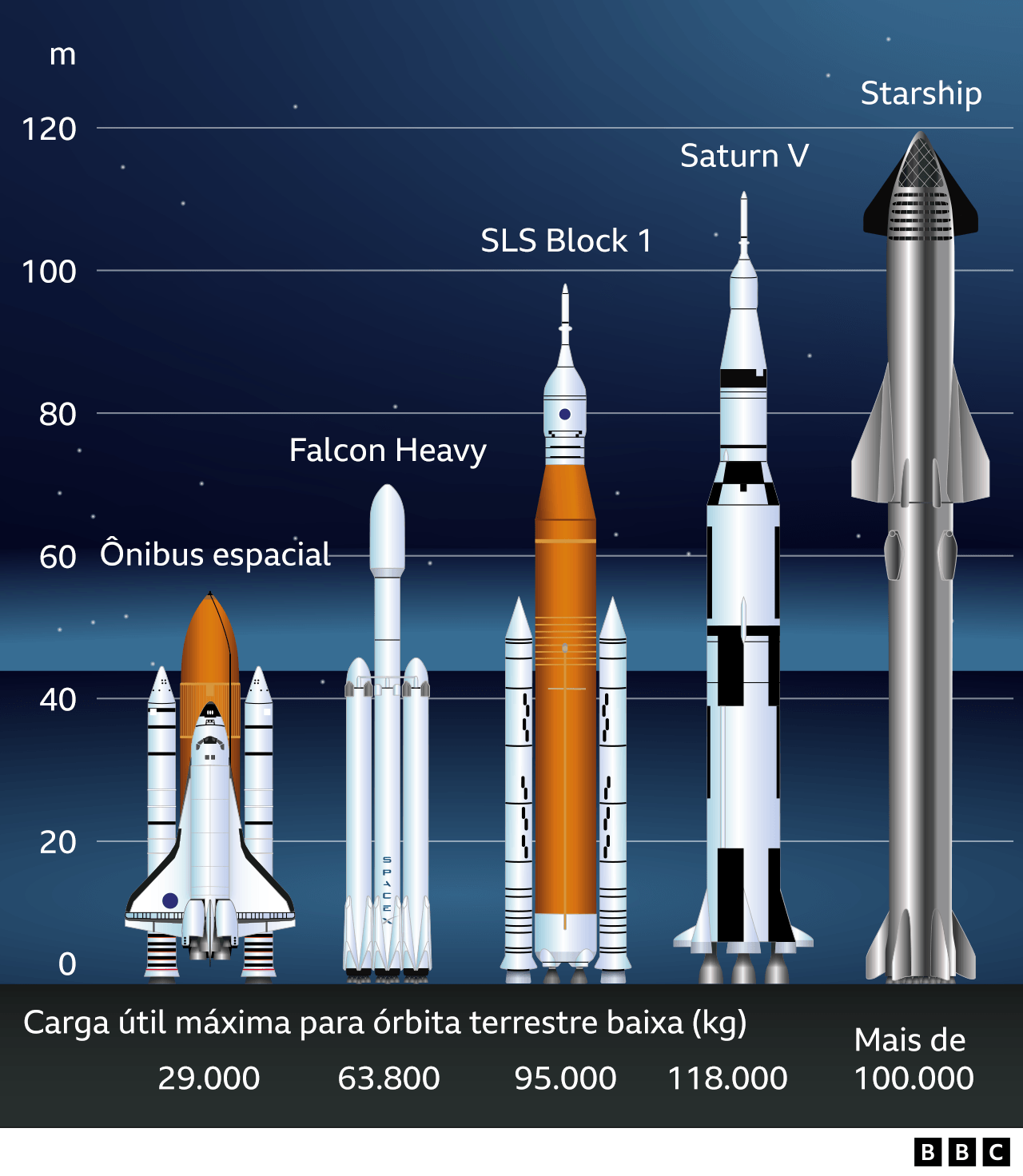 Infográfico mostra comparação de foguetes da Nasa
