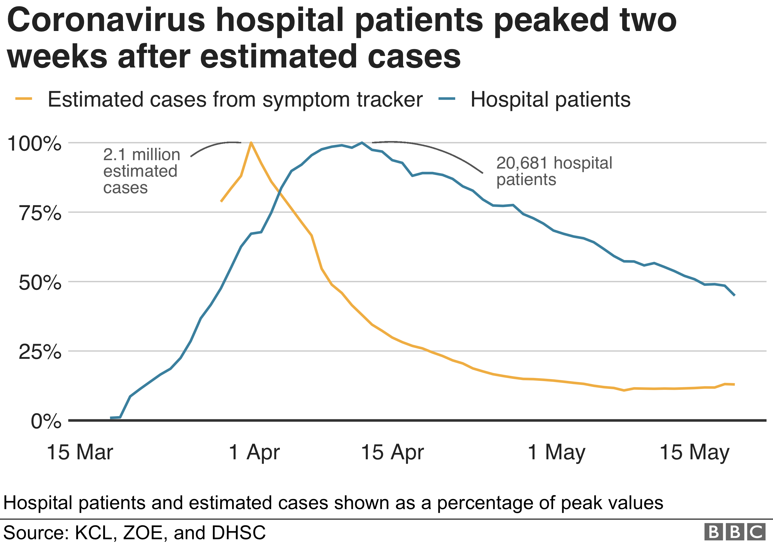 Линейный график, показывающий пациентов больницы с коронавирусом, достиг пика через две недели после предполагаемых случаев