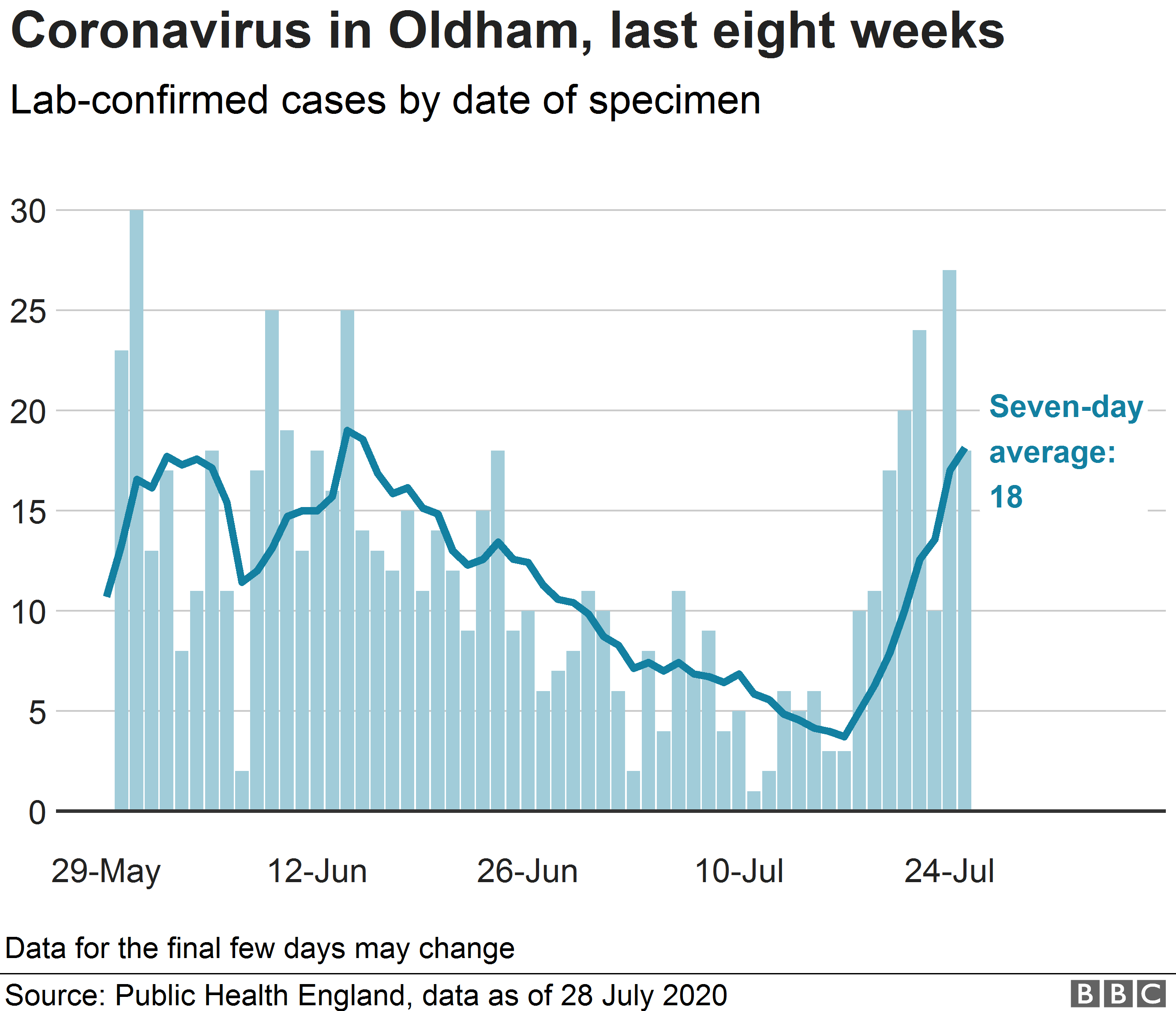 Диаграмма, показывающая новые случаи коронавируса в Олдхэме