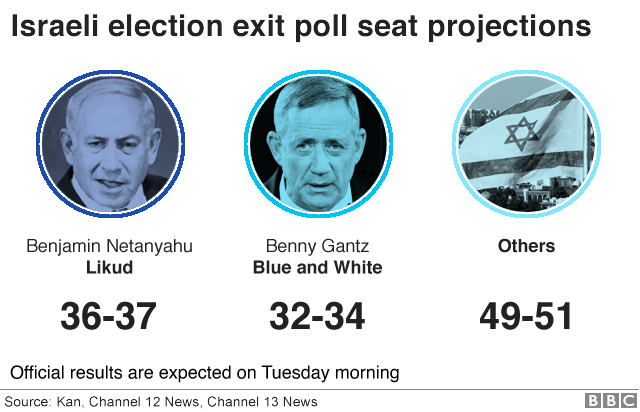 Прогнозы мест на выборах в Израиле (2 марта 2020 г.)