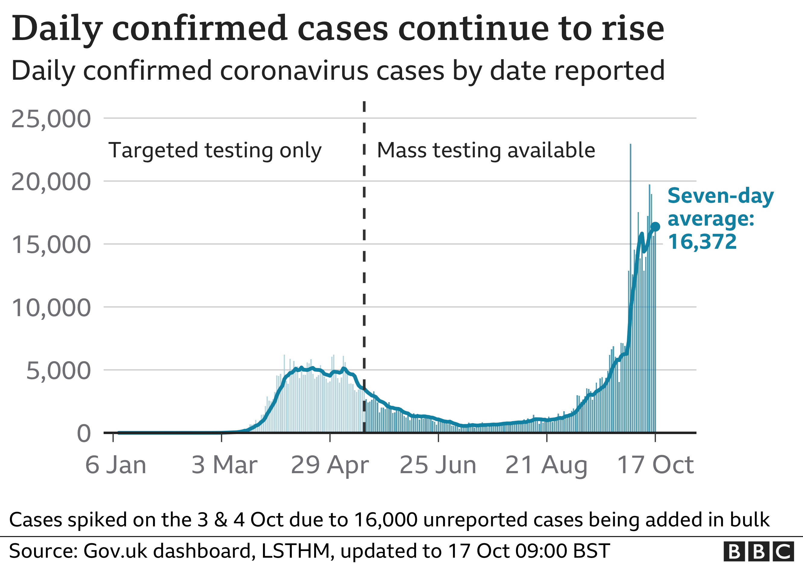 Chart showing daily confirmed cases remain high