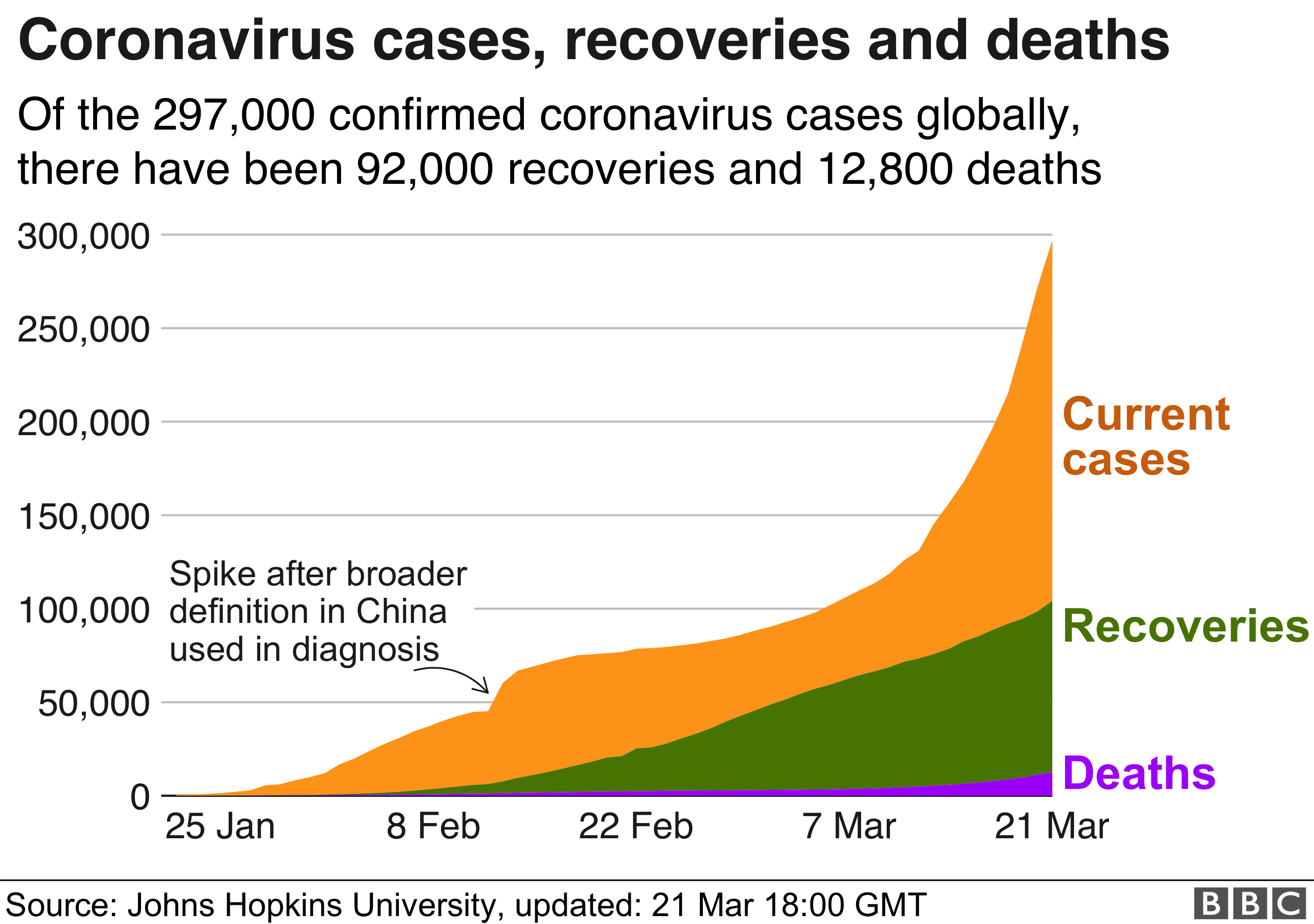 Диаграмма, показывающая случаи, выздоровление и смерть