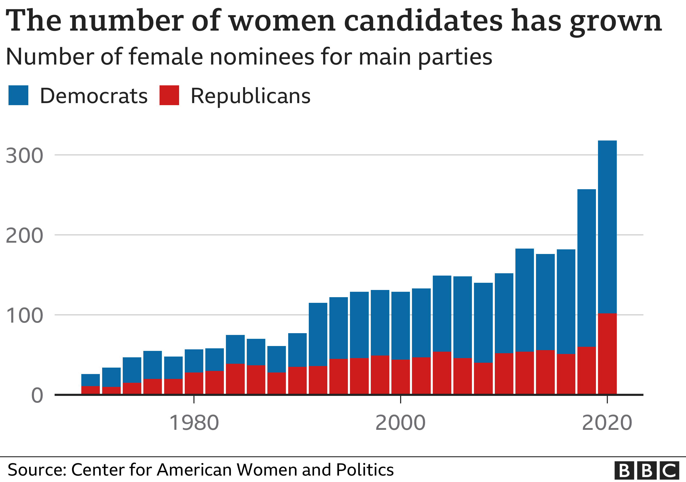 Диаграмма, показывающая рост числа женщин, баллотирующихся в качестве кандидатов от основных партий