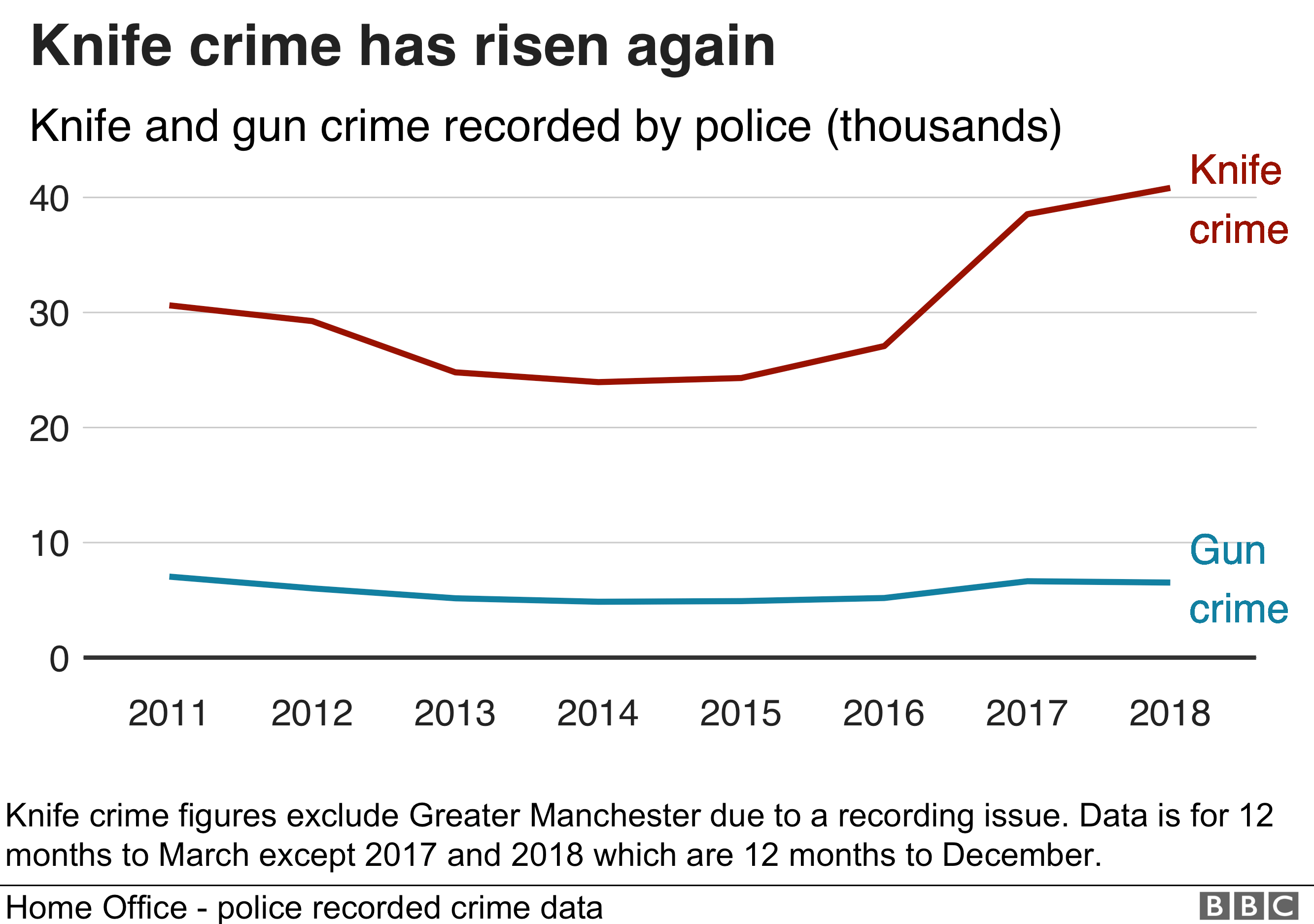 Диаграмма, показывающая данные о преступлениях с использованием ножа