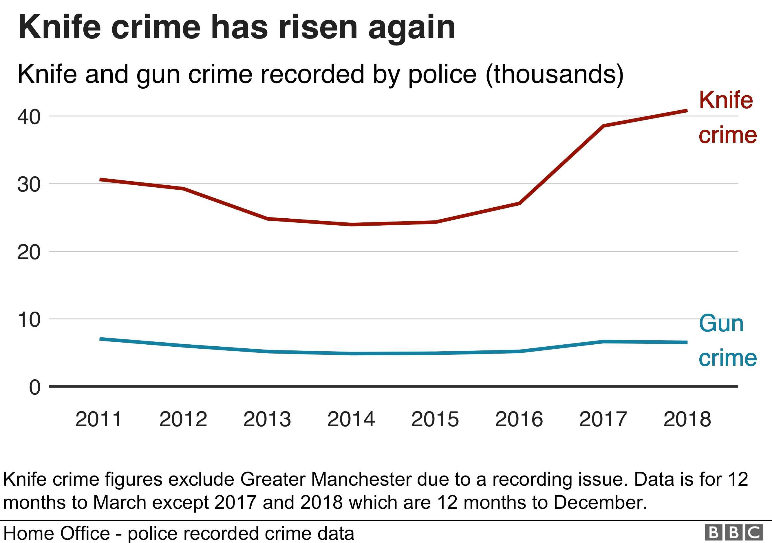 Knife Crime Offences At Record Level In 2018 Police Crime Data Shows    106586686 Optimised Knife Crime Chart Nc 