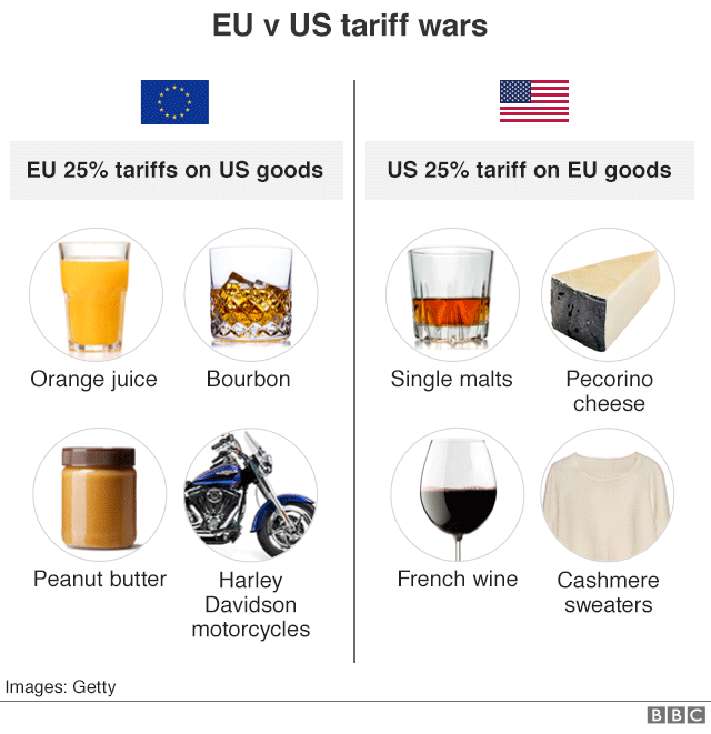 На графике показаны товары, пострадавшие от тарифных войн между ЕС и США