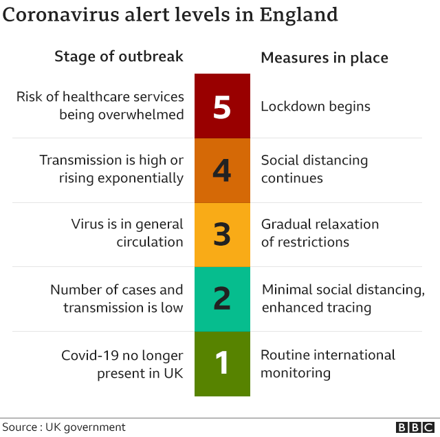 График, показывающий уровни предупреждения о коронавирусе от 5 до 1, где 5 - это риск чрезмерного количества медицинских услуг, 4 - высокий уровень передачи, 3 - вирус в общем обращении, 2 - количество случаев и низкий уровень передачи, 1 вирус больше не присутствует в Великобритании