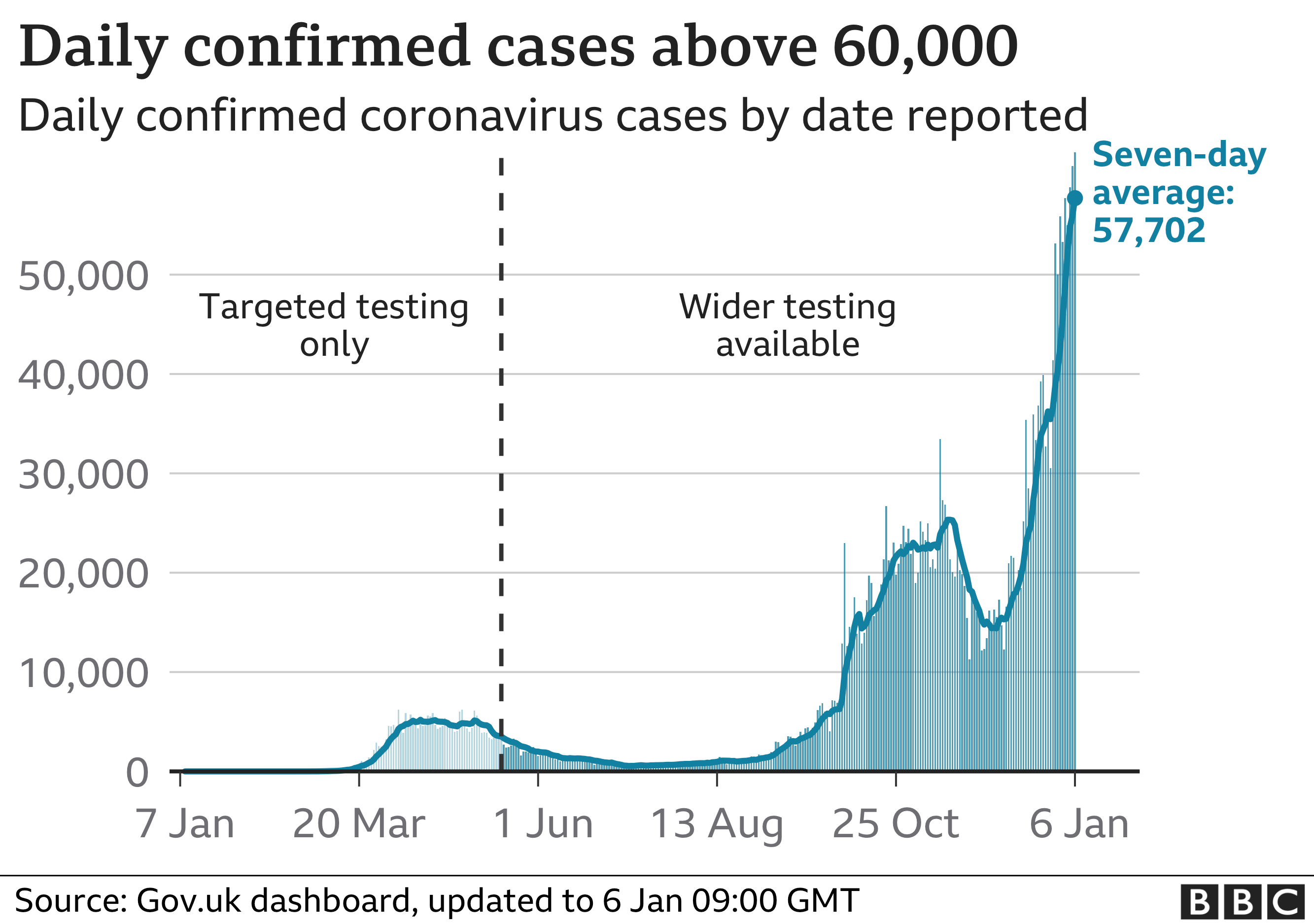 Daily cases above 60,000