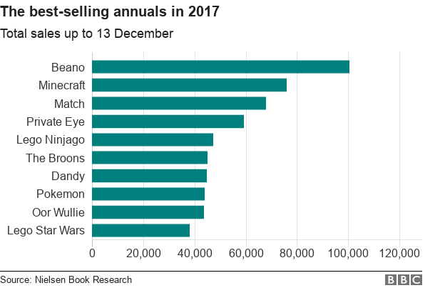 График, показывающий самые продаваемые годовые отчеты в 2017 году