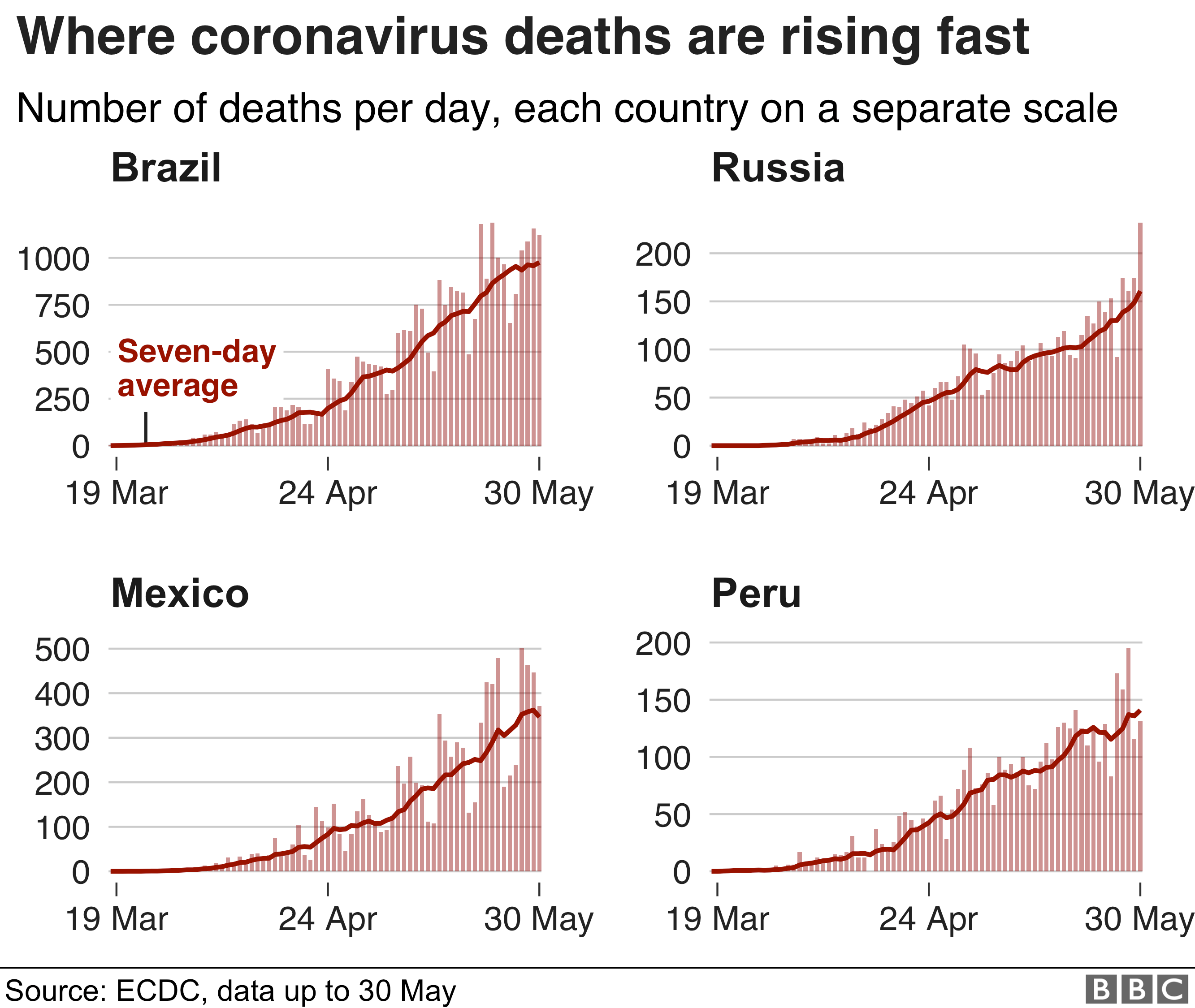 Небольшая диаграмма мультипликаторов, сравнивающая страны, где число погибших от коронавируса все еще быстро растет