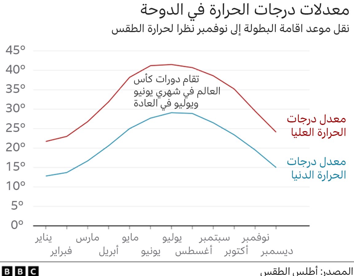 معدلات درجات الحرارة في الدوحة