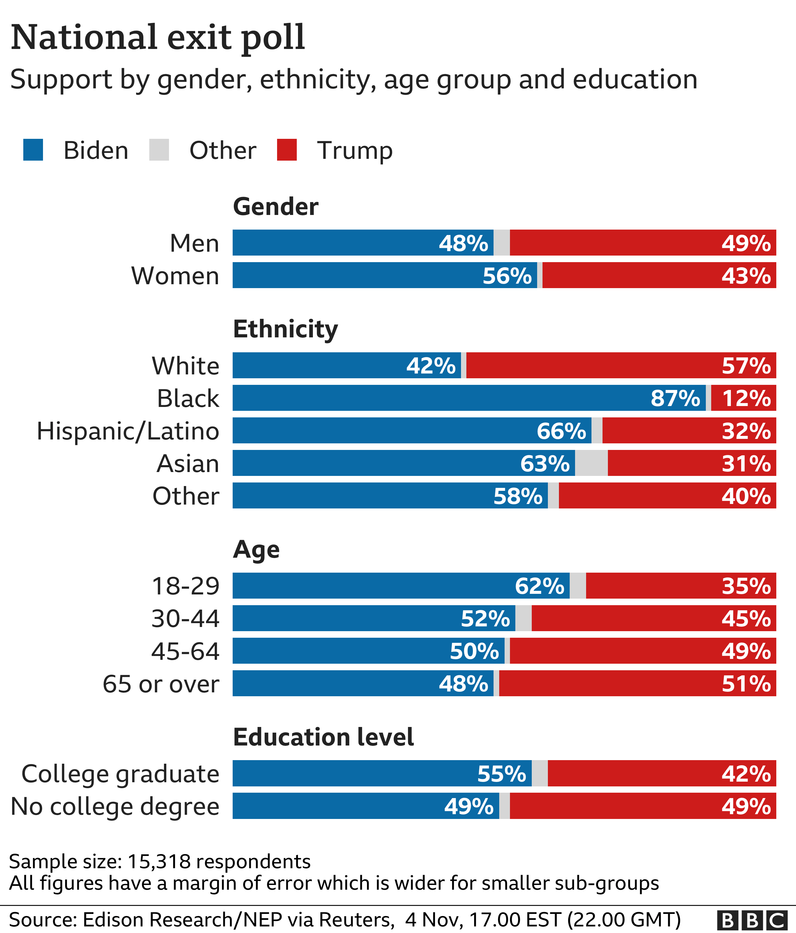 us-election-2020-results-and-exit-poll-in-maps-and-charts-bbc-news