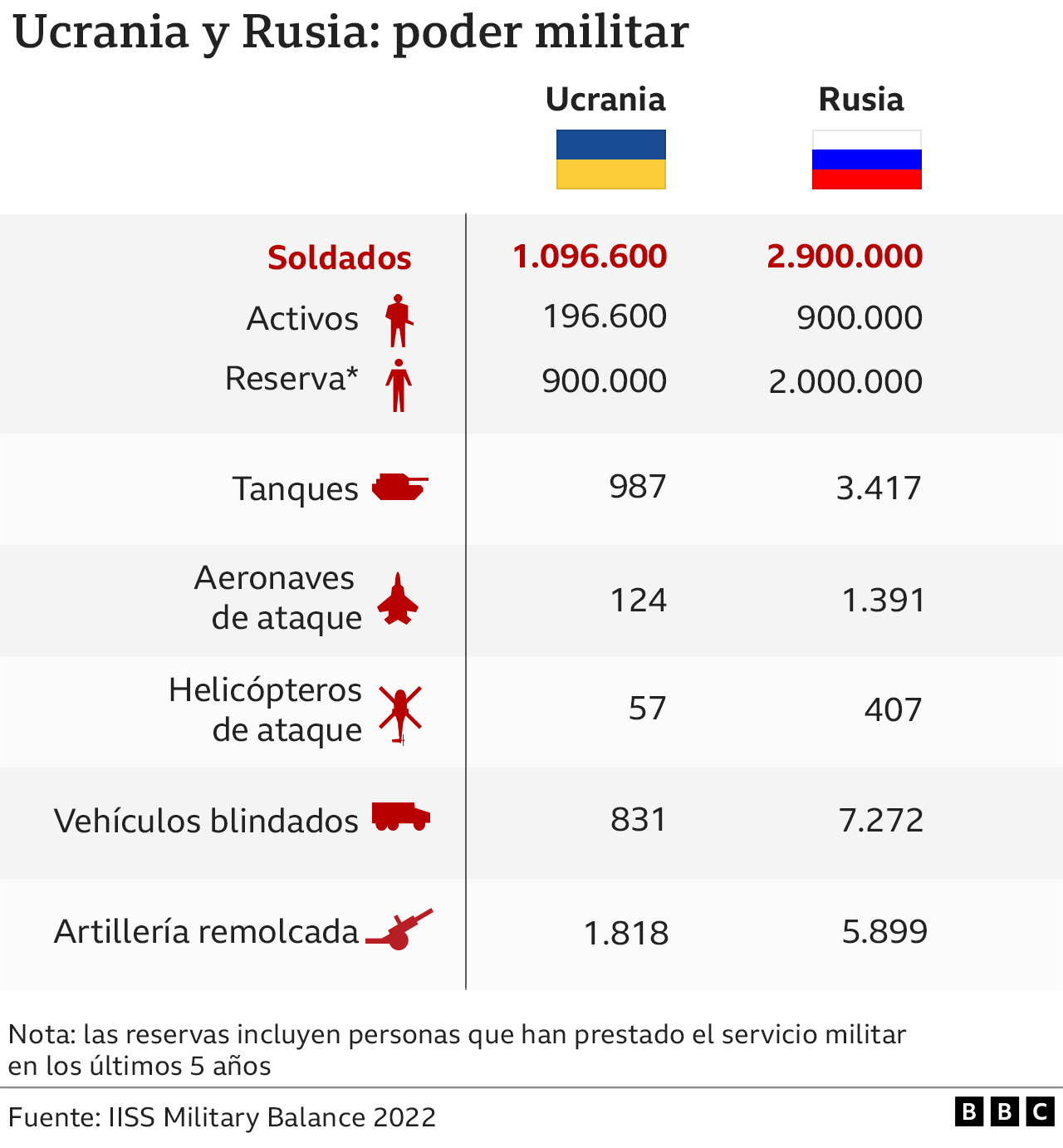 Comparación en números entre el personal y equipamiento militar de Ucrania y de Rusia