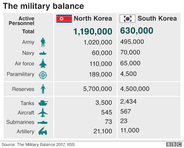 NK-RoK: The military balance