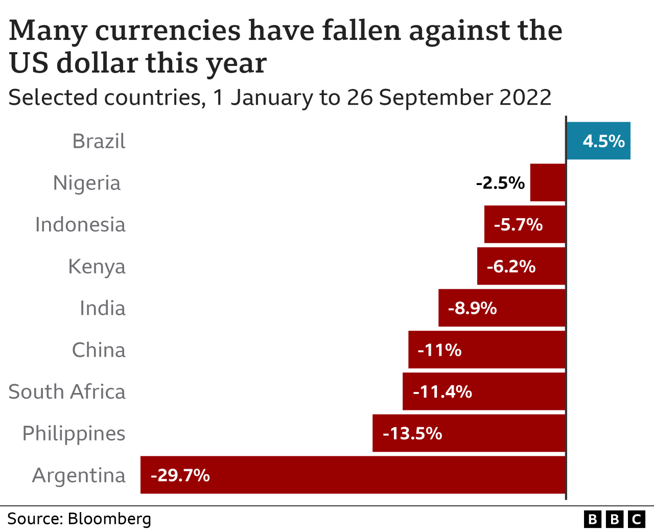 Bar chart showing how the currencies of nine developing nations have strengthened or weakened against the dollar