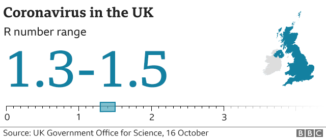 Graphic showing the estimated R number in the UK is between 1.3 and 1.5. Updated 16 Oct.