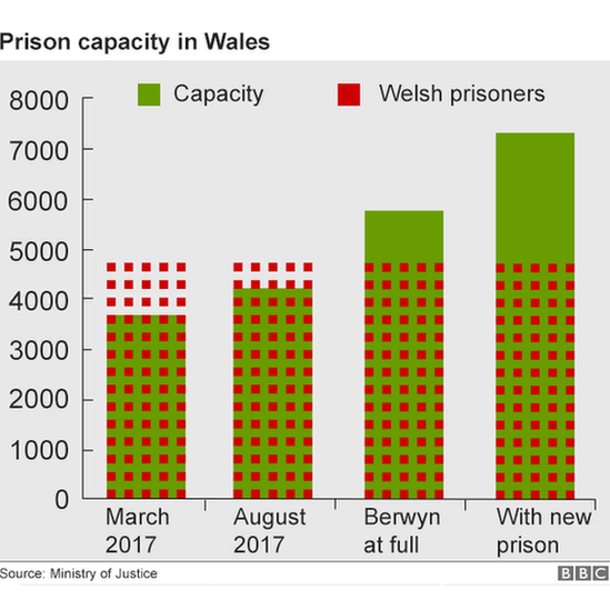 График зависимости вместимости тюрем в Уэльсе от количества заключенных