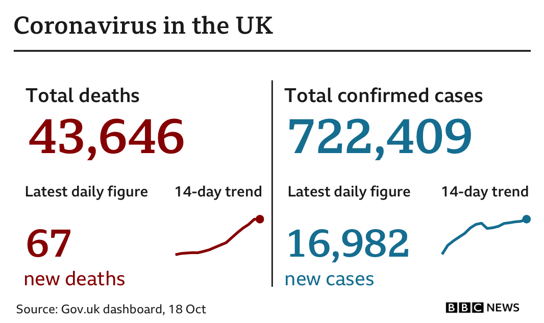 Statistics show 67 deaths have been reported in the past 24 hours, taking the total to 43,646. The number of cases has increased by 16,982 to 722,409. updated 18 Oct