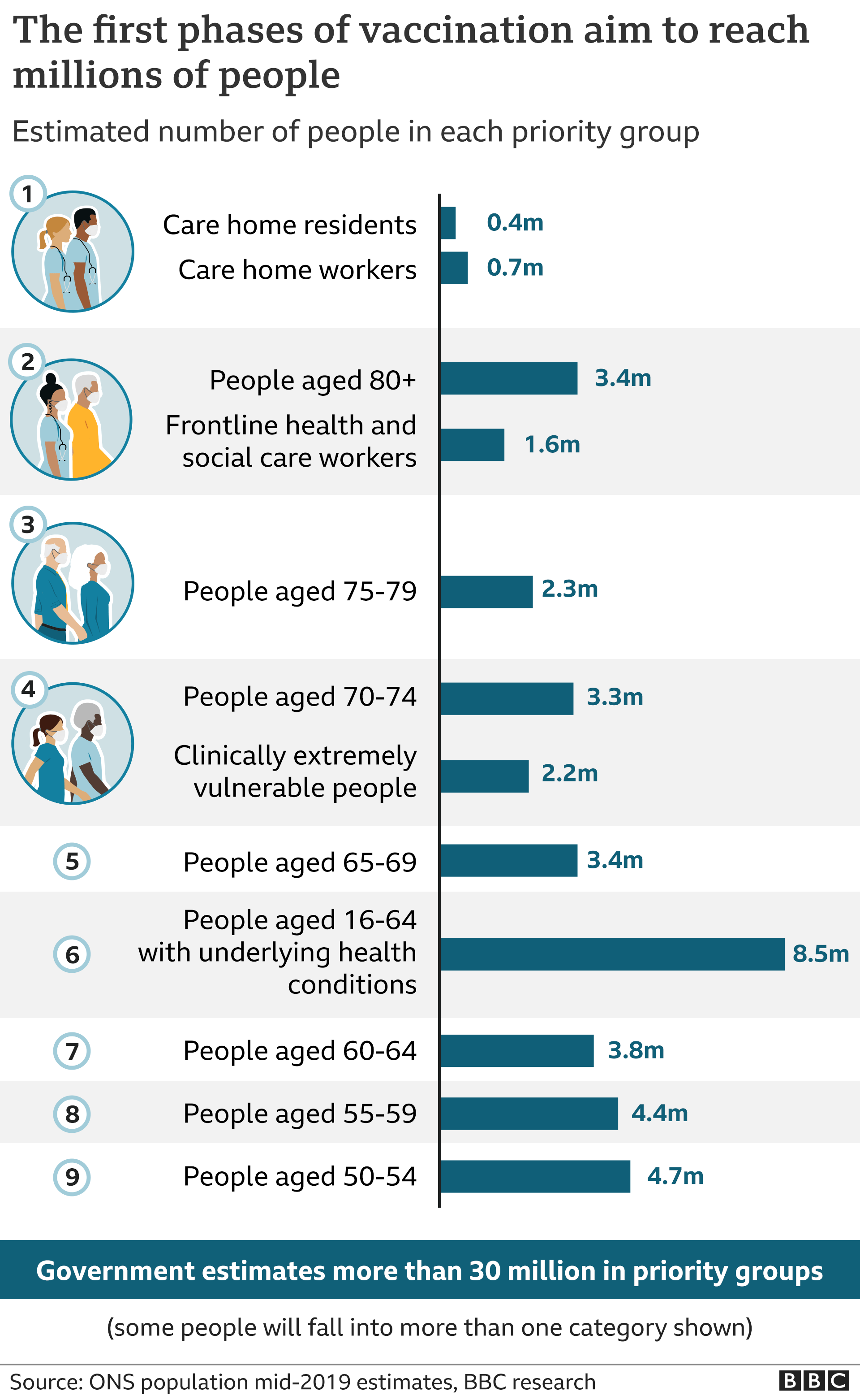 Chart showing priority groups