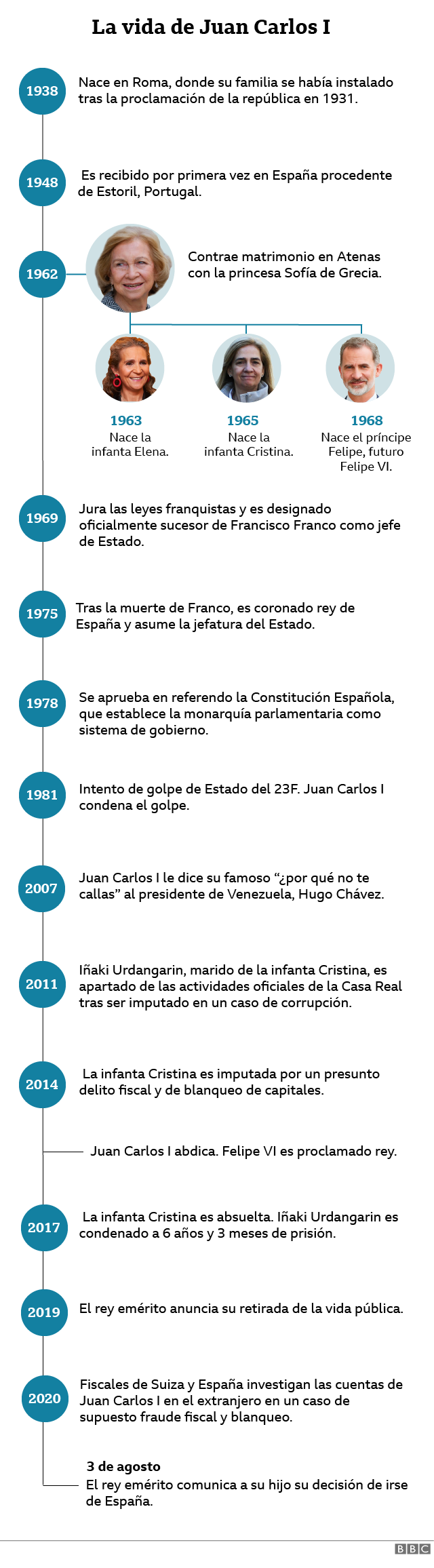 Cronología de la vida pública del rey emérito Juan Carlos I.
