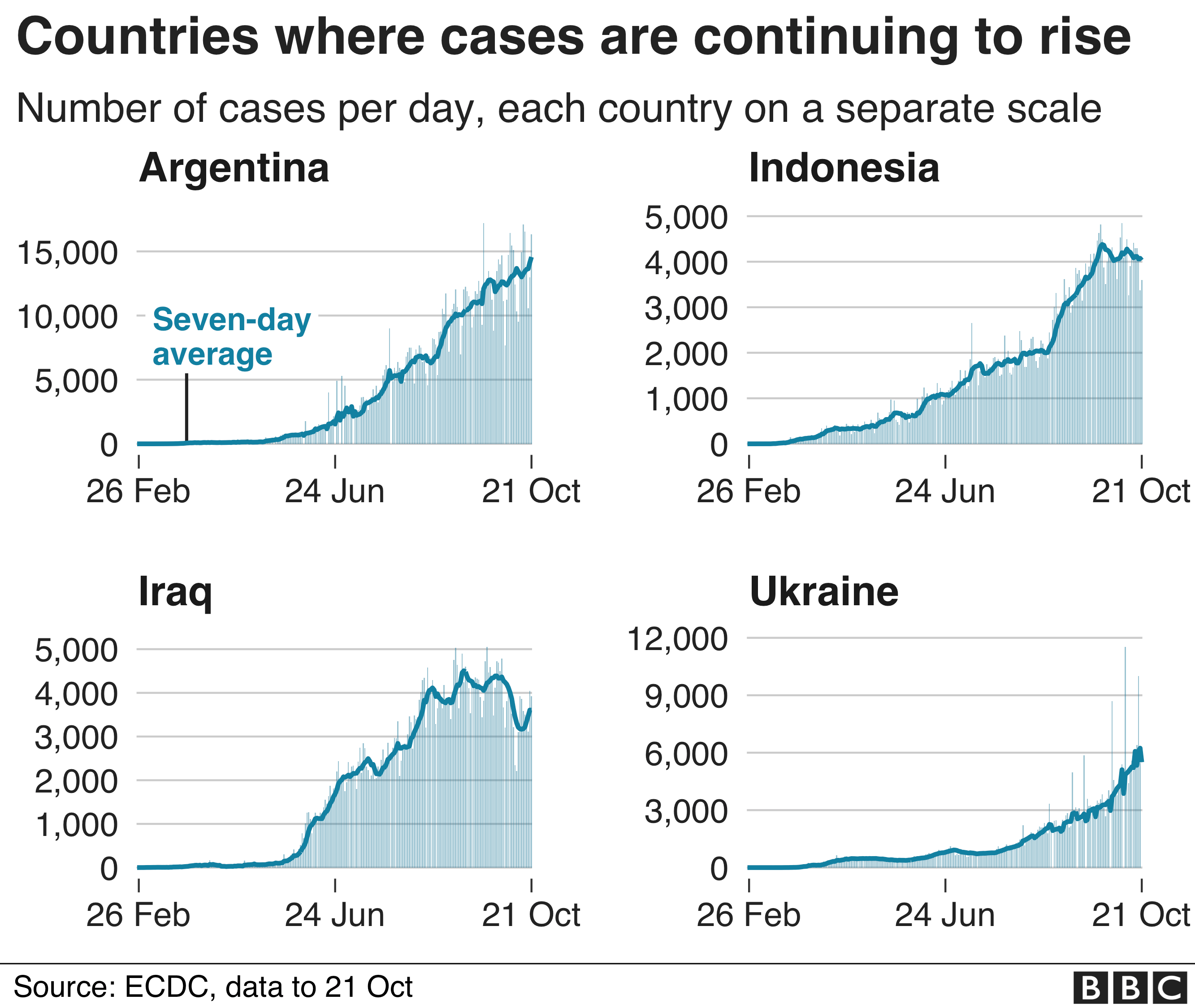 Chart showing countries where cases are continuing to rise quickly
