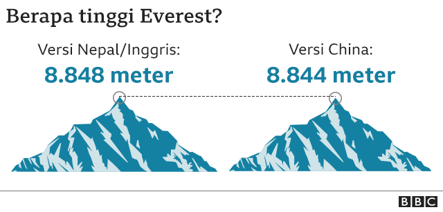 Grafik ketinggian Everest
