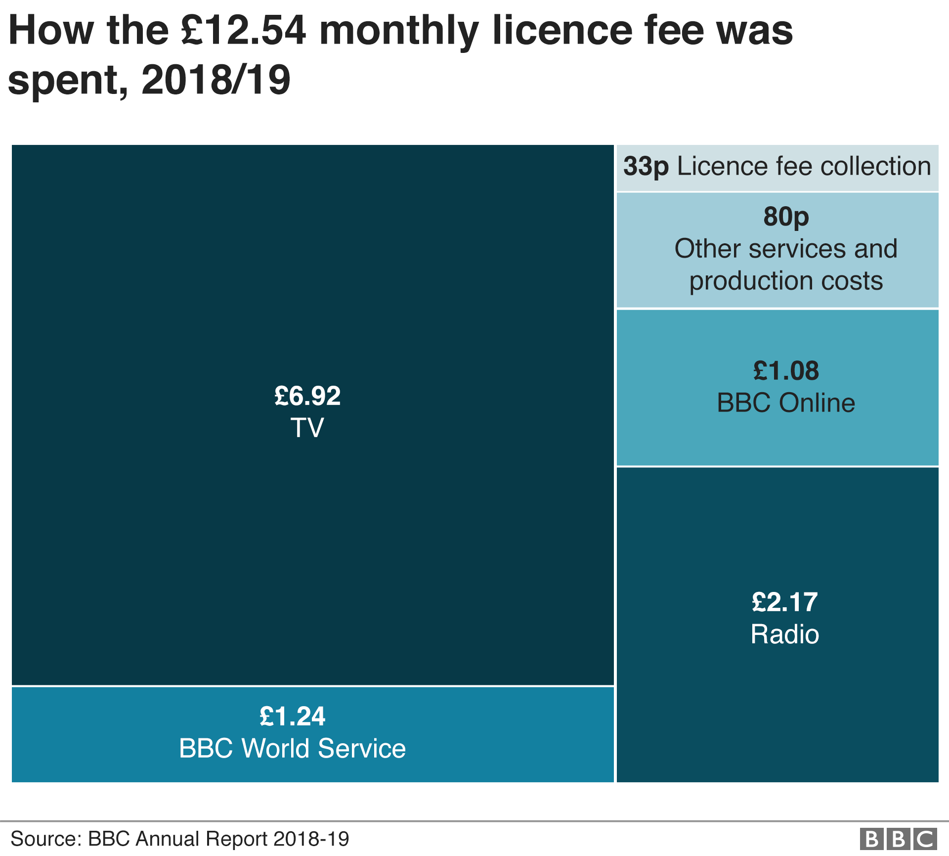График с разбивкой по расходам лицензионных сборов BBC