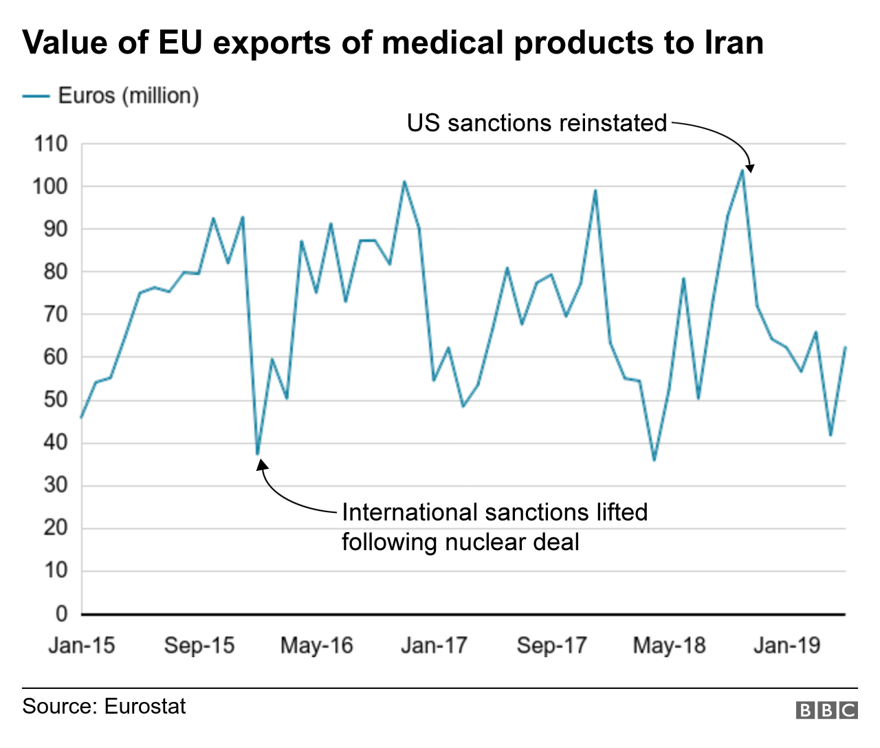 График показывает стоимость экспорта лекарств из ЕС в Иран с течением времени