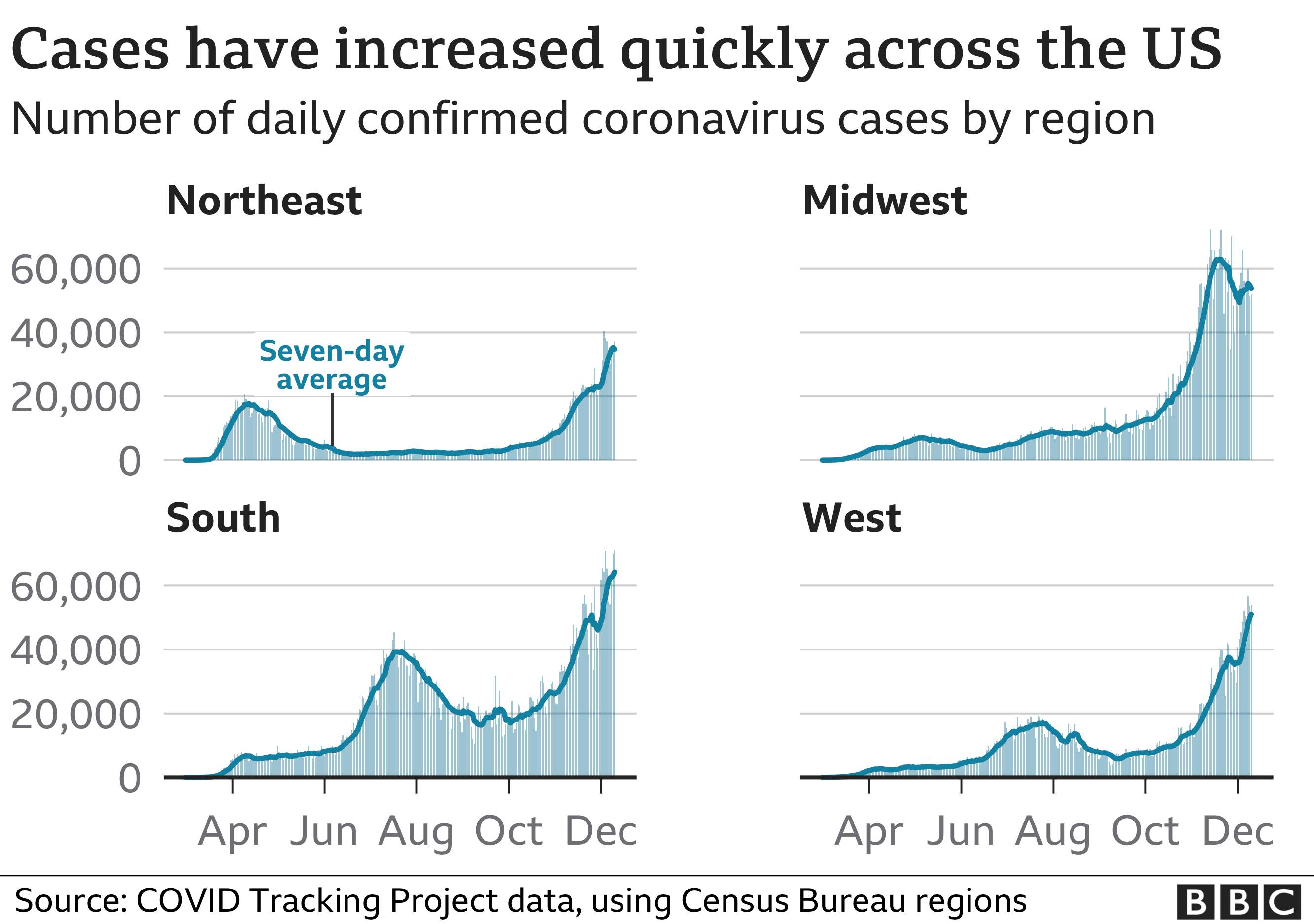 Chart showing the number of confirmed coronavirus cases by region since the start of the pandemic