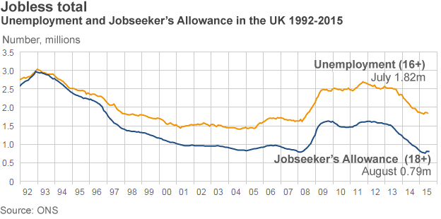 Диаграмма, показывающая уровень безработицы в Великобритании с 1992 г.