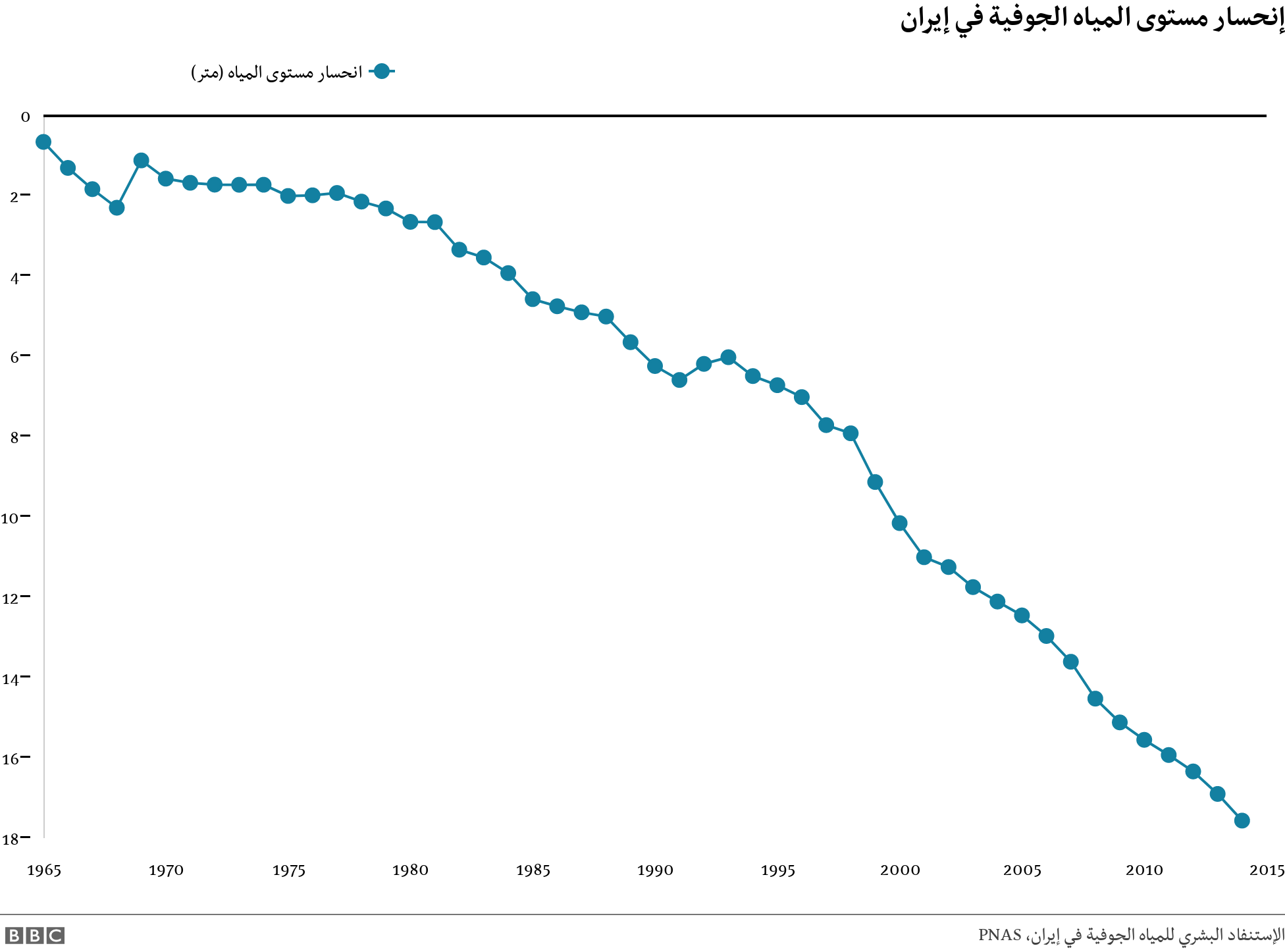 انحسار مستوى المياه الجوفية في إيران