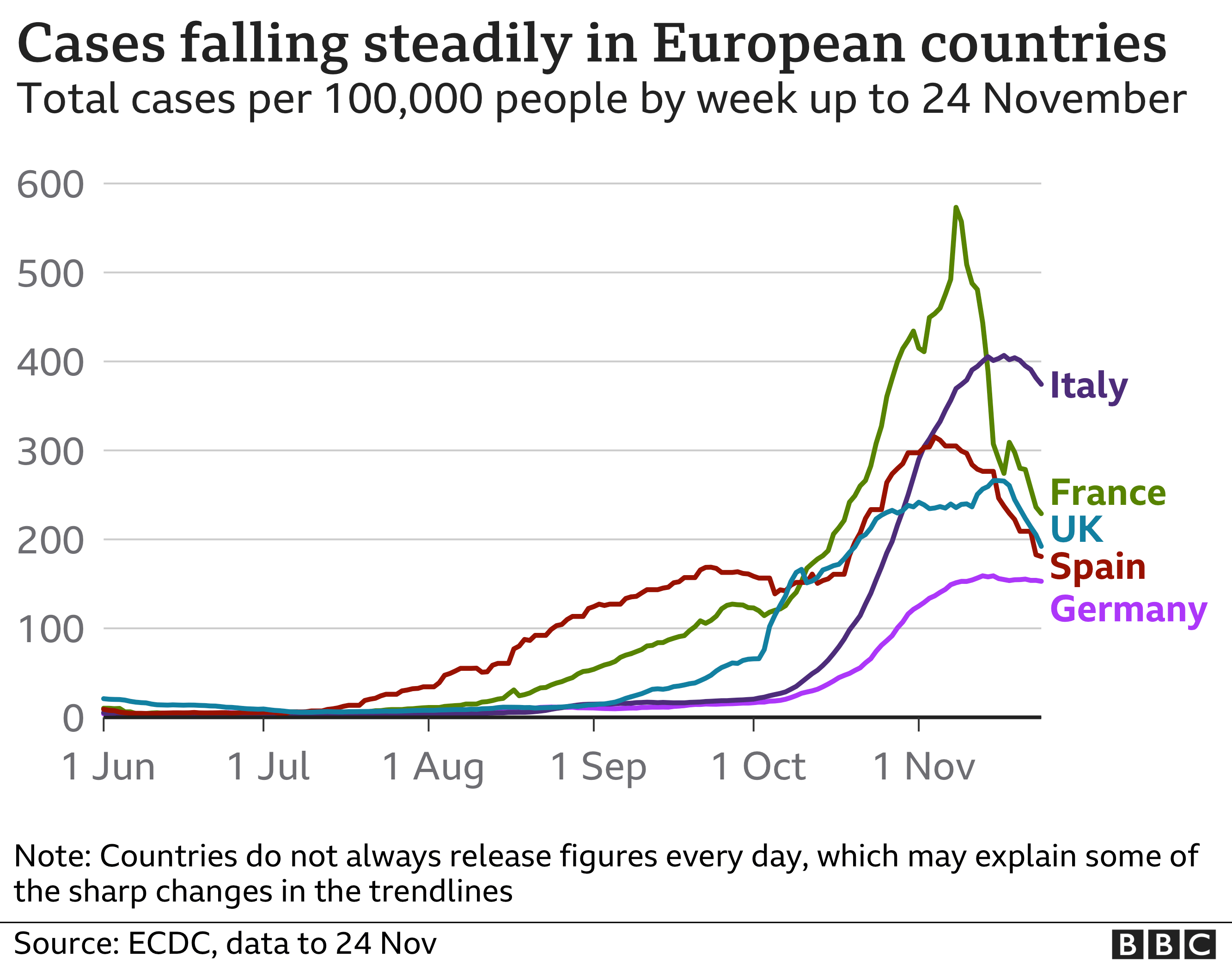 График, показывающий случаи заболевания коронавирусом в Италии, Франции, Великобритании, Испании и Германии