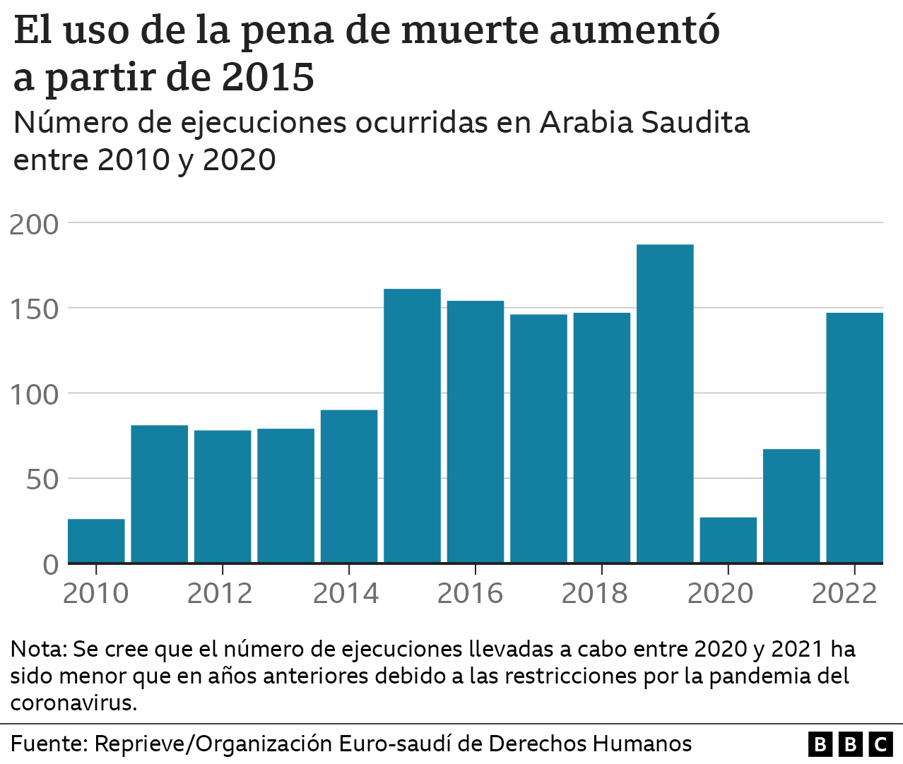 Gráfico con las ejecuciones desde 2010 a 2022 en Arabia Saudita.
