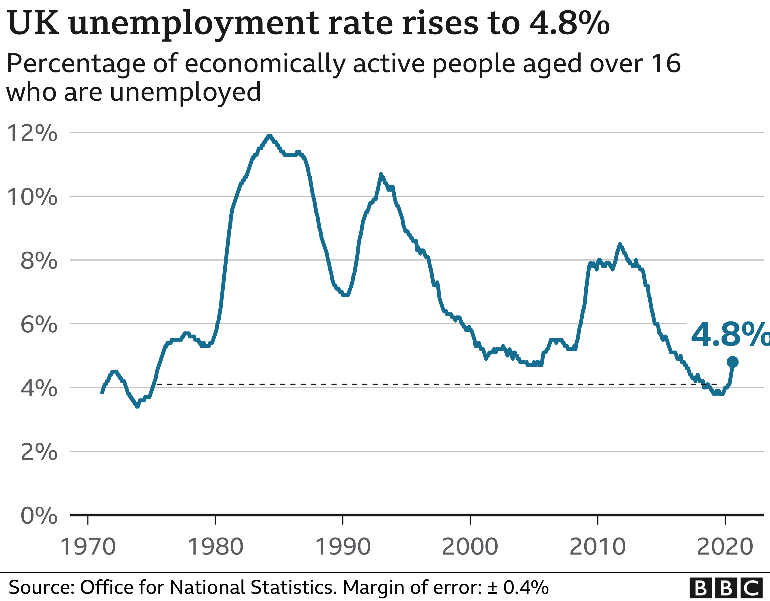 uk-unemployment-rate-continues-to-surge-bbc-news